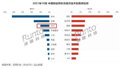 10月智能投影市場分析 整體銷量下滑6%，當貝銷量逆勢翻倍，軟件銷售成新增長點